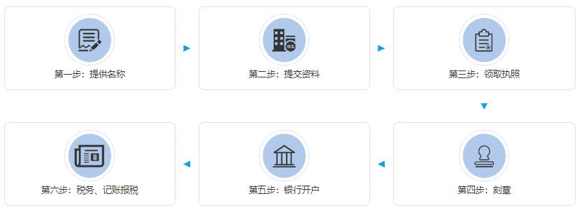 代办理营业执照需要哪些资料?